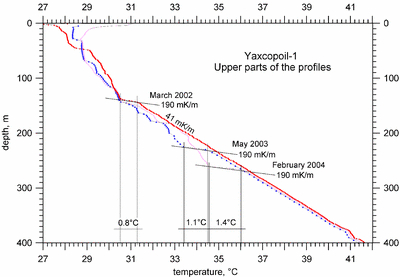 Upper 400 m sections of the three temperature logs of borehole Yaxcopoil-1 measured within 24 months after the hole shut-in. The high gradient zone is marked in each log by a line of slope 190 mK m-1 and by the value of its amplitude.