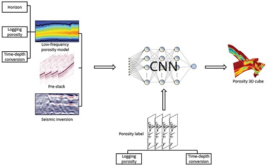 The workflow of the proposed porosity prediction strategy incorporating the constraint of low-frequency porosity model.