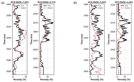 Porosity prediction result of blind wells (W18 and W19). (a) The result predicted by a model with low-frequency constraint. (b) The result is predicted by a model without low-frequency constraint.
