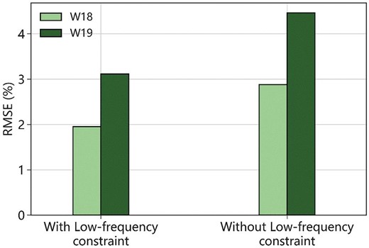 Statistical results (RMSE) of blind well testing in two wells W18 and W19 with and without low-frequency constraint.