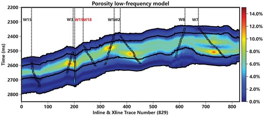 Low-frequency porosity model profile of porosity across the eight wells.