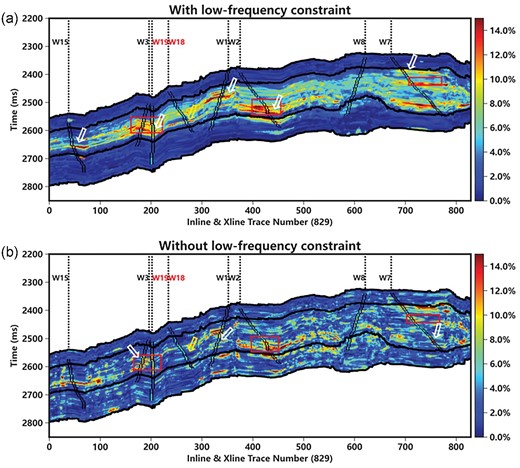 Seismic porosity prediction profile across the eight wells: (a) with low-frequency constraints and (b) without low-frequency constraints.