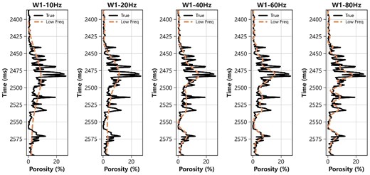 The porosity curves at the W1 under different cutoff frequencies. Here from left to right are 10, 20, 40, 60, and 80 Hz. The black line represents the true value of porosity and the orange dash line represents the low-frequency curve of porosity.