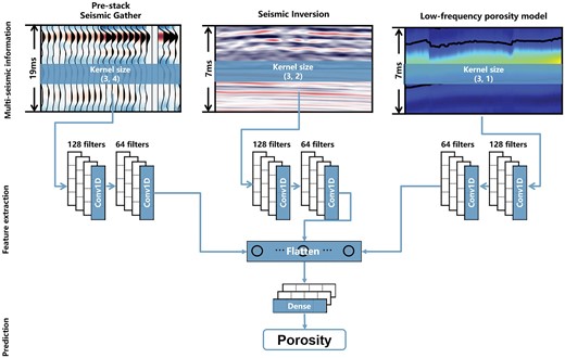Network architecture for porosity prediction from prestack seismic data constrained by low-frequency reservoir model.