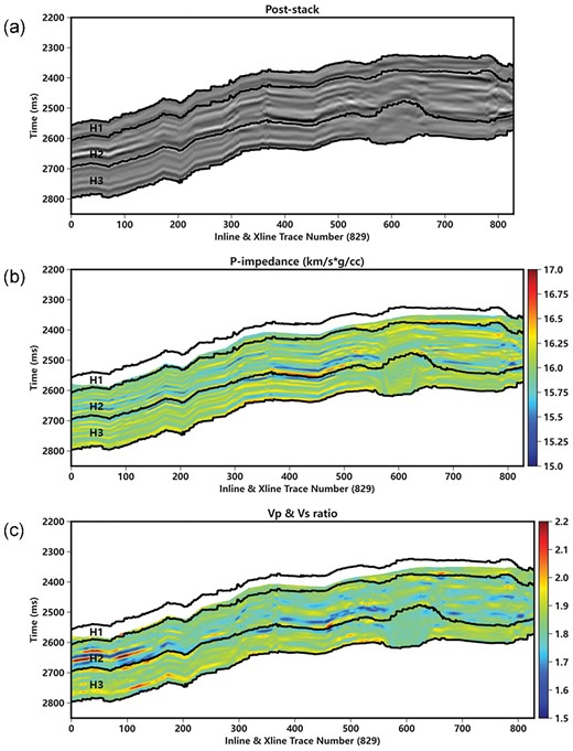 The (a) poststack seismic records and prestack seismic inversion results, (b) P-impedance, and (c) Vp/Vs ratio) in the study area.