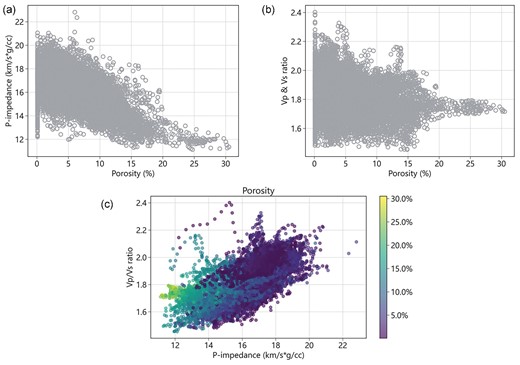 Crossplots between (a) P-impedance and porosity, (b) Vp/Vs ratio and porosity, and (c) P-impedance and Vp/Vs ratio colored by porosity.