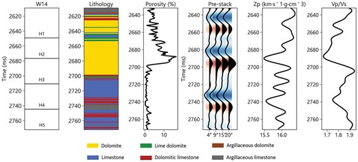 The geological background and labeled data of W14. From left to right: formation, lithology, porosity, prestack seismic angle gather, inverted Zp, and inverted Vp/Vs ratio.