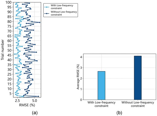 Statistical results (RMSE) of 100 random trials. (a) Statistical results (RMSE) of every trial, the dark blue line represents the machine learning model without low-frequency information, while the light blue line represents the model with low-frequency information. (b) The average error statistics of 100 trials.