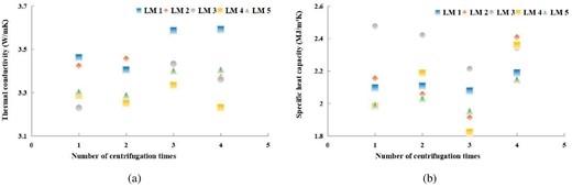 Thermophysical properties for different centrifugation times: (a) change of thermal conductivity and (b) change of specific heat capacity.