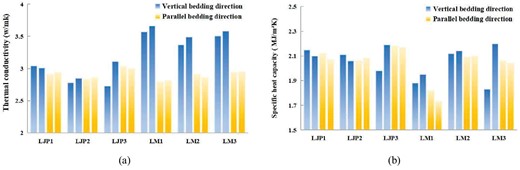 Thermophysical properties in different directions: (a) the thermal conductivity of shales and (b) the specific heat capacity of shales.