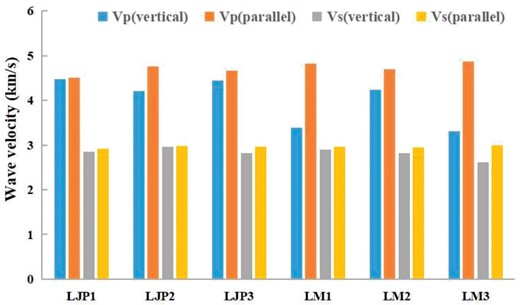 Shale ultrasonic wave velocity test results.