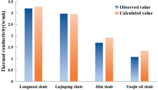 Iterative calculation results of shale in different regions.