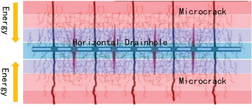 Temperature field distribution after hydraulic fracturing.