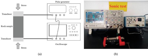 Shale ultrasonic test: (a) schematic diagram of the experimental set-up and (b) photograph of the experimental equipment.
