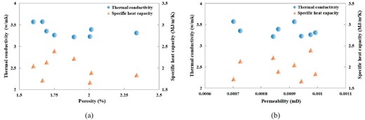 The effects of porosity and permeability on thermophysical properties: (a) effect of porosity and (b) effect of permeability.