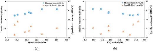 Experimental results of mineral content and thermophysical properties: (a) quartz and thermophysical properties and (b) clay and thermophysical properties.