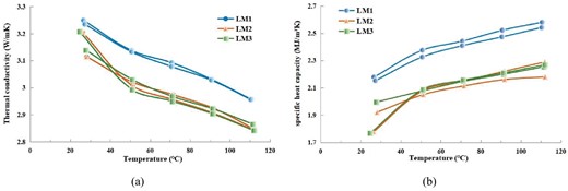 Variation of thermophysical properties with temperature in the direction perpendicular to bedding: (a) relation of thermal conductivity with temperature and (b) relation of specific heat capacity with temperature.