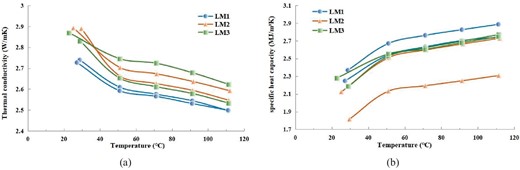 Variation of thermophysical properties with temperature in the direction parallel to bedding: (a) relation of thermal conductivity with temperature and (b) relation of specific heat capacity with temperature.