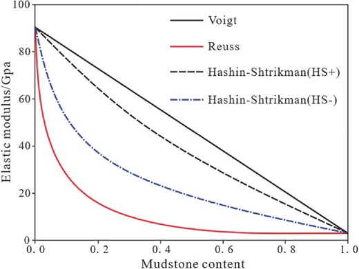Limits of the VRH model and H–S bounds.