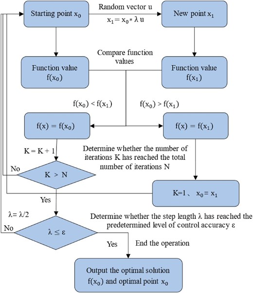 Flow of the random-walk algorithm.
