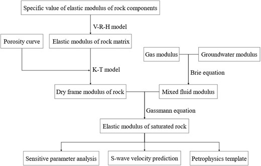 Petrophysical model process.