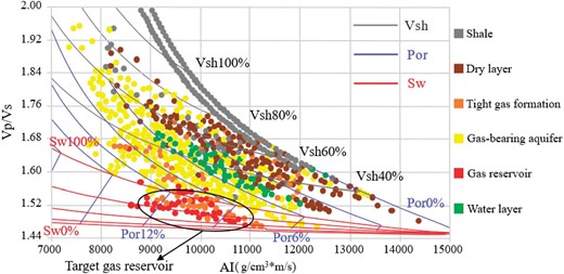 Petrophysics template for Vp/Vs and P-wave acoustic impedance.