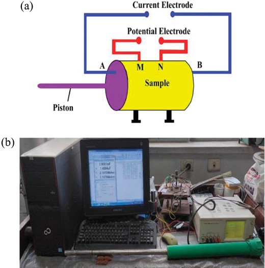 (a) Illustration of the four-electrode device operation. (b) The actual image of the electrical instrument and electrode system.