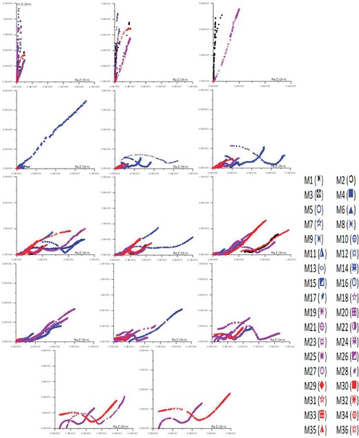 The Argand (impedance) plane changes with the frequency of samples.