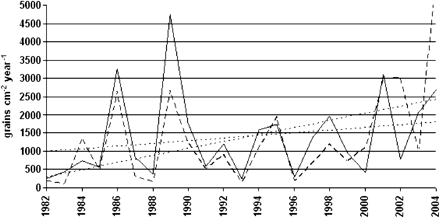 Yearly deposition of Pinus pollen at 2 monitoring stations in northernmost Finland for the period 1982 to 2004. The amount of pollen reaching the ground is a good reflection of pollen production.