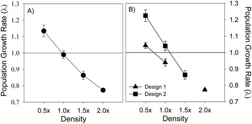 Density-dependent regulation—results of density manipulation experiments. Each replicate include 3 pools. All guppies were collected from each pool, individually marked, then released back in to the pools at either ambient density (1×), half ambient density (0.5×) or increased density (2× in Design 1, the first series of experiments and 1.5× in Design 2, the second series). These density treatments are represented by the x axis in each panel, with reduced density (0.5×) on the left and increased density (1.5 or 2.0×) on the right. Each fish in the experiment was measured marked before reintroduction and again at the end of the experiment, enabling us to estimate individual growth rates. Mortality rate was estimated from recapture probability. We preserved all fish at the end of the experiment, then dissected the females to characterize the rate of offspring production. We summarized the demographic data with an integral projection model that provided a point estimate of the rate of increase in population size, which is in turn a point estimate of the relative fitness of each population. The y axes in this figure represent these estimated values of population growth rate for the different treatment groups. A value of 1.0 implies a stable population size over the course of the experiment. Values >1 correspond to increasing population size and values <1 correspond to decreasing population size. Error bars are ±1 standard deviation (Fig. 1 from Bassar et al. 2013). (A) shows the results when the two designs were combined. (B) gives the results when each design is analyzed separately.