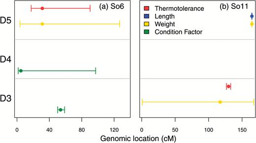 Results from QTL analysis for the 2 LGs containing the most QTL, (a) So6 and (b) So11. Bracket lines represent 95% confidence intervals for the location of each QTL, and dots signify the QTL peak. Colors are viewable in the online version of the article.