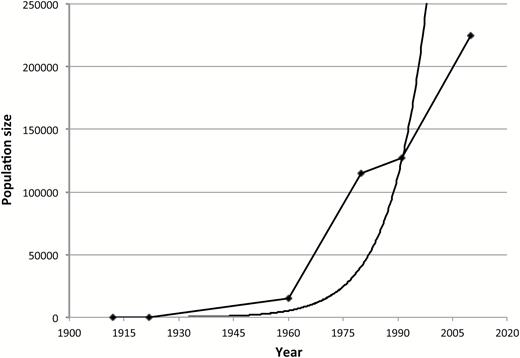 Northern elephant seal population growth. Estimated population sizes are represented by the diamonds and are from the following sources: Townsend 1912, Hanna 1925, Bartholomew and Hubbs 1960, LeBoeuf and Bonnell 1980, Stewart et al. 1994, Lowry et al. 2014. A curve that fits an exponential growth function to the data is also included.