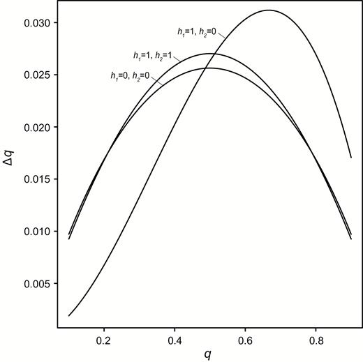 The change in the male-beneficial allele frequency due to a single generation of sexually antagonistic selection is dependent on the dominance relationships between the sexes. When there is conflict allele (h1 = h2 = 1) or beneficial allele (h1 = h2 = 0) dominance in both sexes, the difference in allele frequency is maximized when the male and female-beneficial alleles start at the same frequency (q = 0.5). Additionally, there is a diminishing response to selection, such that the difference in allele frequency between the sexes forms a concave surface. Sex-specific beneficial allele dominance changes the shape and magnitude of the selection response curve. For example, when the female-beneficial allele is dominant (h1 = 1, h2 = 0), the response surface is shifted and stretched. Here the cost of selection is equal between the sexes (sm = sf = 0.1).