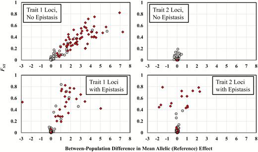 The relationship between the between-population difference in mean allelic effects and FST for trait 1 and trait 2 QTL in the absence and presence of epistasis. The between population difference in allelic effect is calculated on a per-locus basis as the average allelic effect in population 1 minus the average allelic effect in population 2. In the absence of epistasis, these effects are additive effects, and in the presence of epistasis we use reference effects for simplicity. These values are typically positive for trait 1 loci because population 1 has a trait 1 optimum of 4 and population 2 has a trait 1 optimum of −4. Each point represents a single QTL, with red diamonds indicating loci that were identified as outliers and gray circles representing loci that were not flagged as outliers. With or without epistasis, loci with larger differences in additive (or reference effects) tend to have larger FST values and tend to be detected as outliers. In the absence of epistasis, trait 2 loci (upper right panel) tend to differ very little among populations and show low FST values, as expected given that the populations have identical trait 2 optima. However, in the presence of epistasis (lower right panel), we now see more divergence among populations in trait 2 locus reference effects and more trait 2 loci with high FST values. The sign of divergence in trait 2 reference effects depends on the values of epistatic parameters corresponding to these loci. Parameter values for this figure are the same as those used for Table 2, with a migration rate of 0.016.