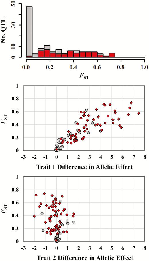 Patterns of FST for pleiotropic QTL in the absence of epistasis. Shown are the histogram of QTL FST values for pleiotropic loci (top), FST as a function of the per-locus between-population differences in allelic effects for trait 1 (middle panel), and FST as a function of the per-locus between-population differences in allelic effects for trait 2 (bottom panel). As in Figure 4, the histogram (top) shows detected loci in red and undetected loci in gray. In the middle and bottom panels, loci flagged as outliers are shown as red diamonds and undetected loci are shown as gray circles. The results from this figure are from 30 simulations run under the parameter combinations used to produce Table 3, with a migration rate of 0.016.