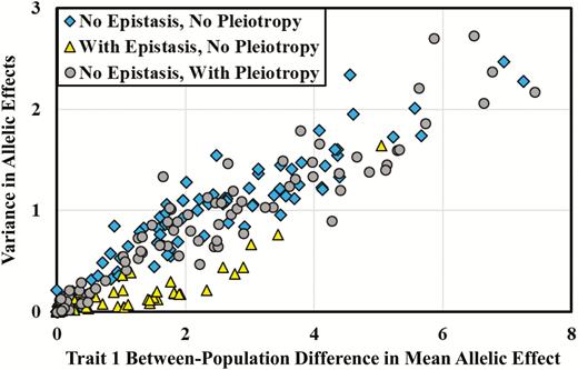 The relationship between the between-population difference in mean allelic effects and the within-population variance in allelic effects with and without epistasis and pleiotropy. The results shown in this figure are from 30 simulation runs under parameter values identical to those used in Figures 4–6. Results are shown for simulations without epistasis and without pleiotropy (blue diamonds), with epistasis but without pleiotropy (yellow triangles), and without epistasis but with pleiotropy (gray circles). Values on the x axis are calculated as the absolute value of the mean trait 1 allelic effect in population 1 minus the mean trait 1 allelic effect in population 2, because we care here about the absolute difference among populations regardless of the sign. Values on the y axis are calculated as the variance among individuals in genotypic values at the locus in question, where the genotypic values are calculated as the sum of the 2 allelic effects (or reference effects) at the relevant locus in a given individual. This figure indicates a universal tendency for the loci with the largest differences in allelic effects between populations to make the largest contribution to the additive genetic variance within populations.
