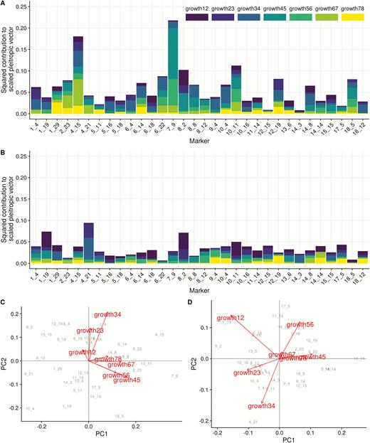 Pleiotropic effects of identified markers. (A) additive and (B) dominance contributions of the trait components to the final length of the pleiotropic vector. All trait contributions are scaled to trait standard deviation and are comparable. (C) additive and (D) (dominance): PCA of marker effects, arrows represent trait loadings in PC 1 and 2, marker IDs in gray are marker scores in PC 1 and 2. Markers are coded as chromosome and marker within chromosome, see Supplementary Material for genomic position.