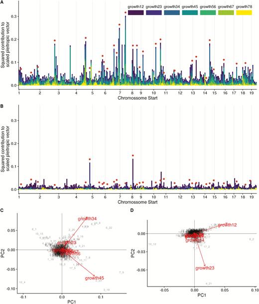 Regularized pleiotropic effects of all markers. (A) additive and (B) dominance contributions of the trait components to the final length of the pleiotropic vector. Significant markers in the QTL mapping are marked by the red dots. All trait contributions are scaled to trait standard deviation and are comparable. (C) Additive and (D) dominance PCA of marker effects, arrows represent trait loadings in PC1 and PC2, marker IDs in gray are marker scores in PC 1 and 2.