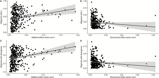 Regularized pleiotropic effect vector alignment with selection gradient and divergence between founders. Panels A and B show the relation between regularized pleiotropic effect vector norm and alignment to estimated selection gradient (β), while panels C and D show the relation between pleiotropic effect vector norm and alignment to phenotypic divergence. (A and C) additive effects; (B and D) dominance effects.