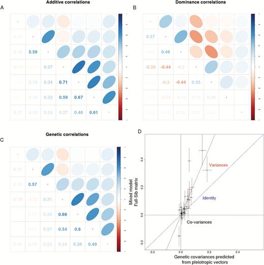 Additive, dominance, and genetic matrices. Estimated correlation matrices from QTL mapping marker effects. (A) Additive, G, (B) dominance, D (C) Genetic, ½ G + ¼ D. (D) Regression of genetic variances and covariances estimated from full-sib mixed model and estimated from markers. Error bars represent 95% posterior credibility intervals. Marker covariances are about half of observed covariances.