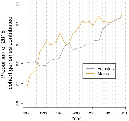 Proportion of the genomes attributable to the past population. The proportion of genomes present in the 2015 cohort which are attributable to extant individuals in all previous years for both females (purple) and males (orange). In the absence of any migration this contribution would constantly be 0.5 for each sex.