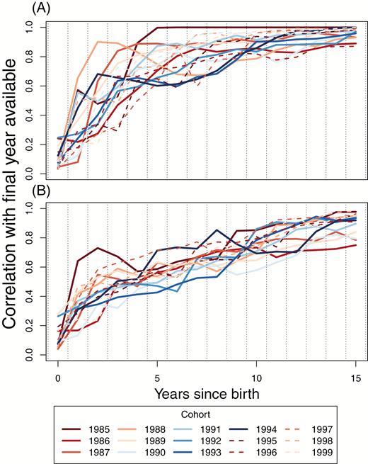 Correlations between pedigree-based estimated genetic contributions for the 1985 through 1999 cohorts, for (A) males and (B) females, with the last year available (2015). Each line represents the correlation of individuals genetic contributions in a given year after birth, with those in 2015, for separate cohorts.