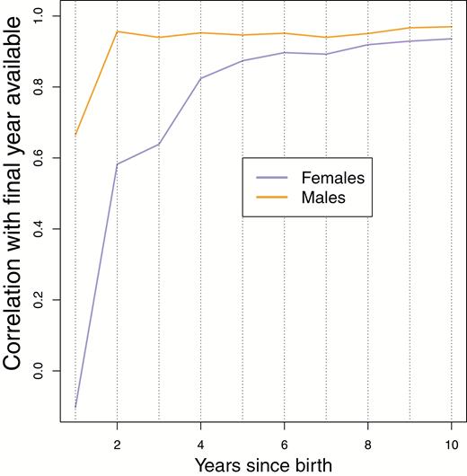 Correlations between the pedigree-based, estimated genetic contributions for each cohort from 1985 to 2004, in years after their birth, with the last year available (2015). It can be seen that at time progresses the correlation with the pedigree-based estimated genetic contributions for the cohorts in 2015 quickly becomes very high for both males and females.