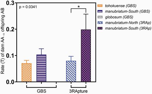 Average rate (T) of homozygous dam to heterozygous offspring transitions per loci. Leiobunum tohokuense is an obligate sexual, while L. globosum and L. manubriatum are facultatively parthenogenetic. A one way ANOVA of all GBS groups reveals a P-value of 0.9774, and the asterisk indicates P < 0.05 for an unpaired t-test on L. manubriatum-South (3RAp) and L. manubriatum-North (3RAp).