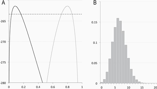 Estimates of parameters. (A) Log-likelihood values for various values of y (gray line) and l (black line), showing maximum likelihood values of 0.798 and 0.085, respectively, and cutoff for confidence intervals (dotted line) based on standard likelihood methods. (B) Results from 100 000 random simulations of number of X1X1 sons based on crosses shown in Figure 3, yielding a 2-tailed P-value of 0.072.