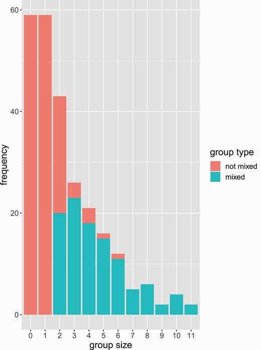 Histogram of group sizes observed across the entire experiment. Empty patches correspond to a “group” size of 0. Stacked bars provide information about group type, with “mixed” groups (i.e., groups containing at least one individual from each genotype, population, or species) in lighter grey and non-mixed groups in darker grey.