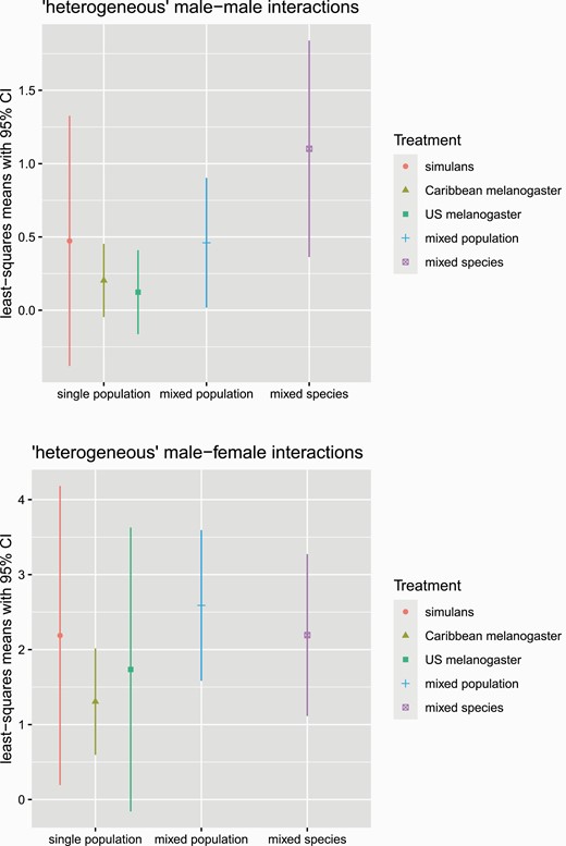 Estimated marginal means of heterogeneous male–male interactions (top) and heterogeneous male–female interactions (bottom). Error bars show the 95% confidence intervals. The mixed-species treatment showed elevated heterogeneous male–male interactions, compared with all other treatments (χ 2 = 10.71, df = 4, P = 0.030; for details, see text). There was no difference in the number of heterogeneous male–female interactions among treatments (χ 2 = 4.4601, df = 4, P = 0.3473). N = 60 trials, 1200 flies.