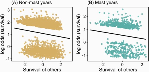 Social effects of the survival of other squirrels in the population on the survival of focal squirrels during non-mast (A) and mast (B) years. The survival of other squirrels was coded as survived (0.5) and died (−0.5) such that survival and mortality of other squirrels were equally distance-weighted. Plots represent partial plots from binomial generalized linear mixed models of survival (Table 2).