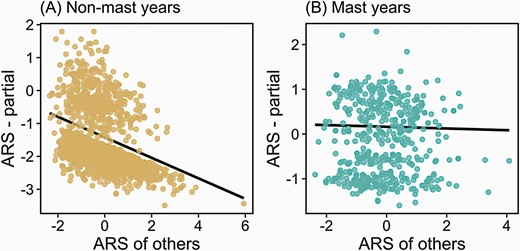 Social effects of the female reproductive success (ARS) of other squirrels in the population on the ARS of focal female squirrels during non-mast (A) and mast (B) years. Plots represent partial plots from Poisson generalized linear mixed models of ARS (Table 3). Unusual patterns of ARS in 1 study area (SU) in one year (2008) led to some points with very large positive leverage (see panel A), but the exclusion of this year of data for this study area did not affect the results (Supplementary Table S7).