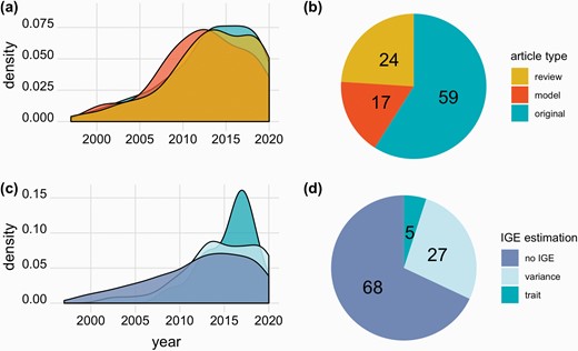 Distributions and types of 463 articles citing Moore et al. (1997), assessed in March 2021. (A) Density distribution of the three different article types per year illustrating relative differences in publications over time. (B) Pie chart showing the percentages of each article type. (C, D) Distributions of the approaches of IGEs estimations in original articles citing Moore et al. (1997) illustrating relative differences in publications over time. (C) Density distribution of the IGE estimation approach per year. (D) Pie chart showing the percentages of each IGEs estimation approach. The year 2021 was removed from the density distributions as it biases distributions towards lower values.